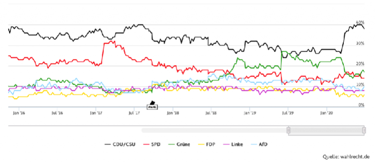 A Dark Tale of Germany’s Most Powerful Party: Covid-19 and the Resurgence of the Christian Democrats