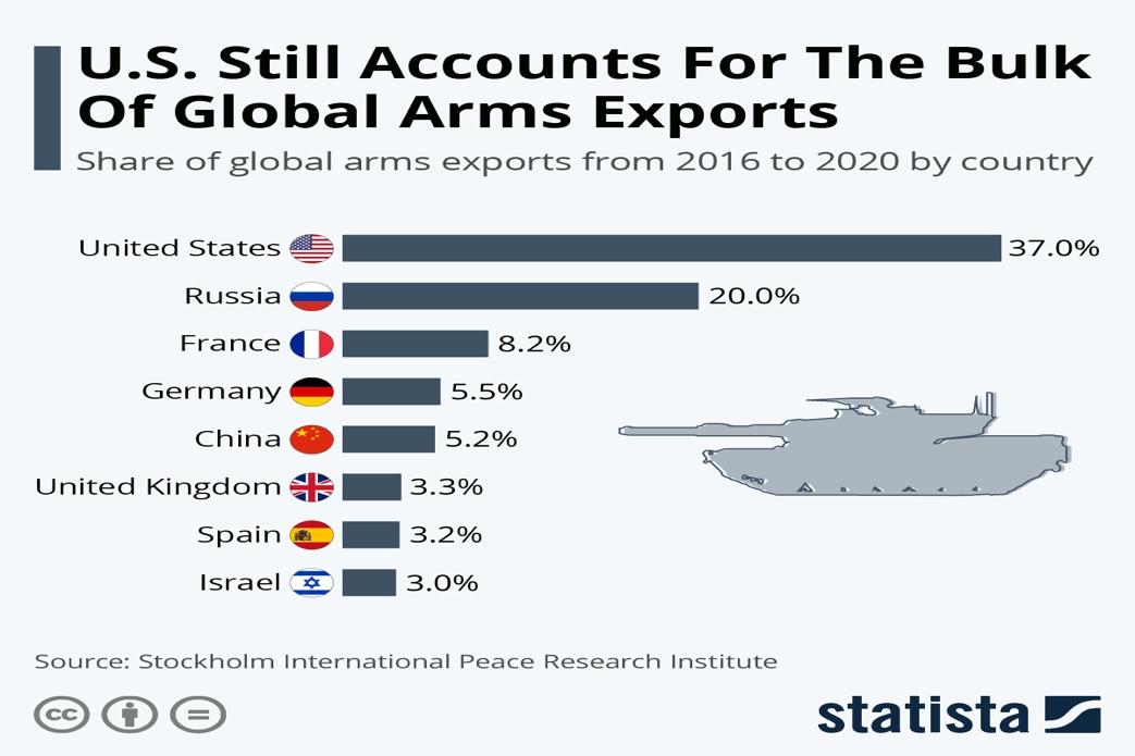 Chart: U.S. Still Accounts For The Bulk Of Global Arms Exports | Statista