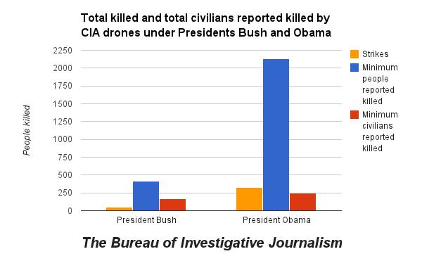 More than 2,400 dead as Obama's drone campaign marks five years — The Bureau of Investigative Journalism (en-GB)