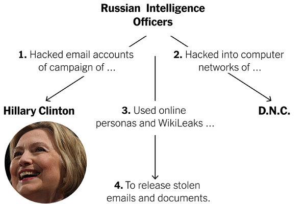 12 Russian Agents Indicted in Mueller Investigation - The New York Times