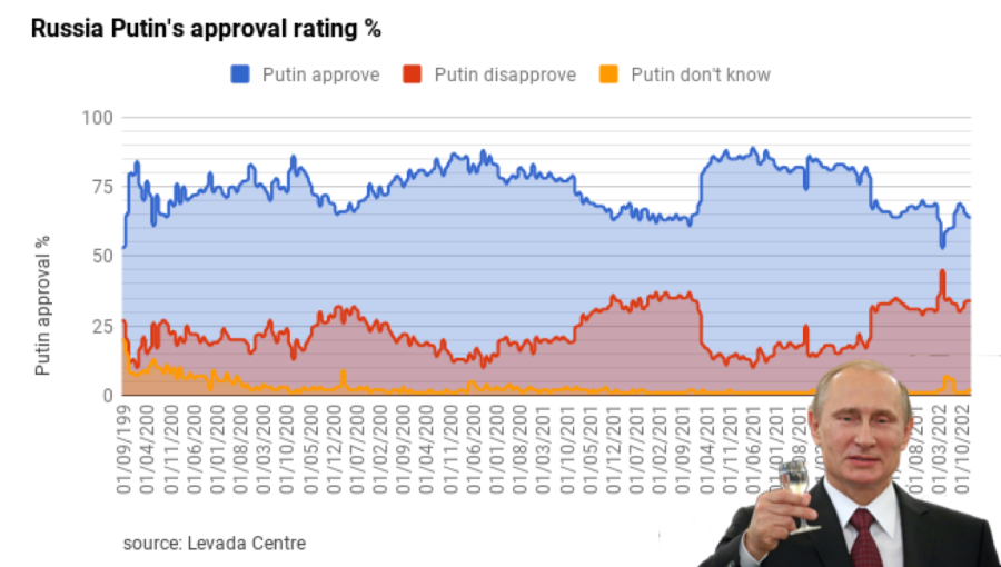 Putin’s popularity holds steady in face of protests, but Russians divided on Navalny
