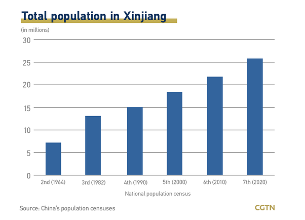 C:\Users\Felix Abt\Desktop\Articles\Xinjiang population growth.png