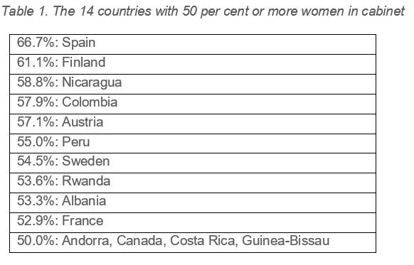In 2020, world “cannot afford” so few women in power | Inter-Parliamentary  Union