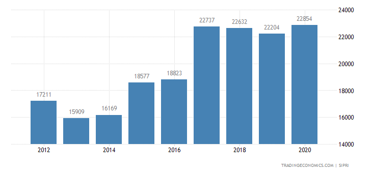 Canada Military Expenditure