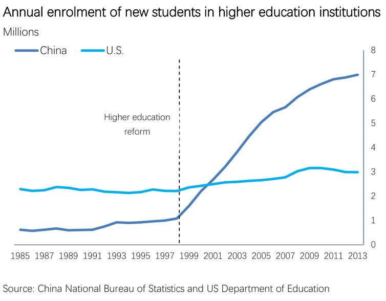 Inside the world's largest higher education boom
