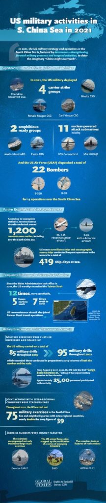 In 2021, the US military strategy and operation on the South China Sea is featured by deterrence----strengthening forward military presence and targeted activities, to deter the imaginary