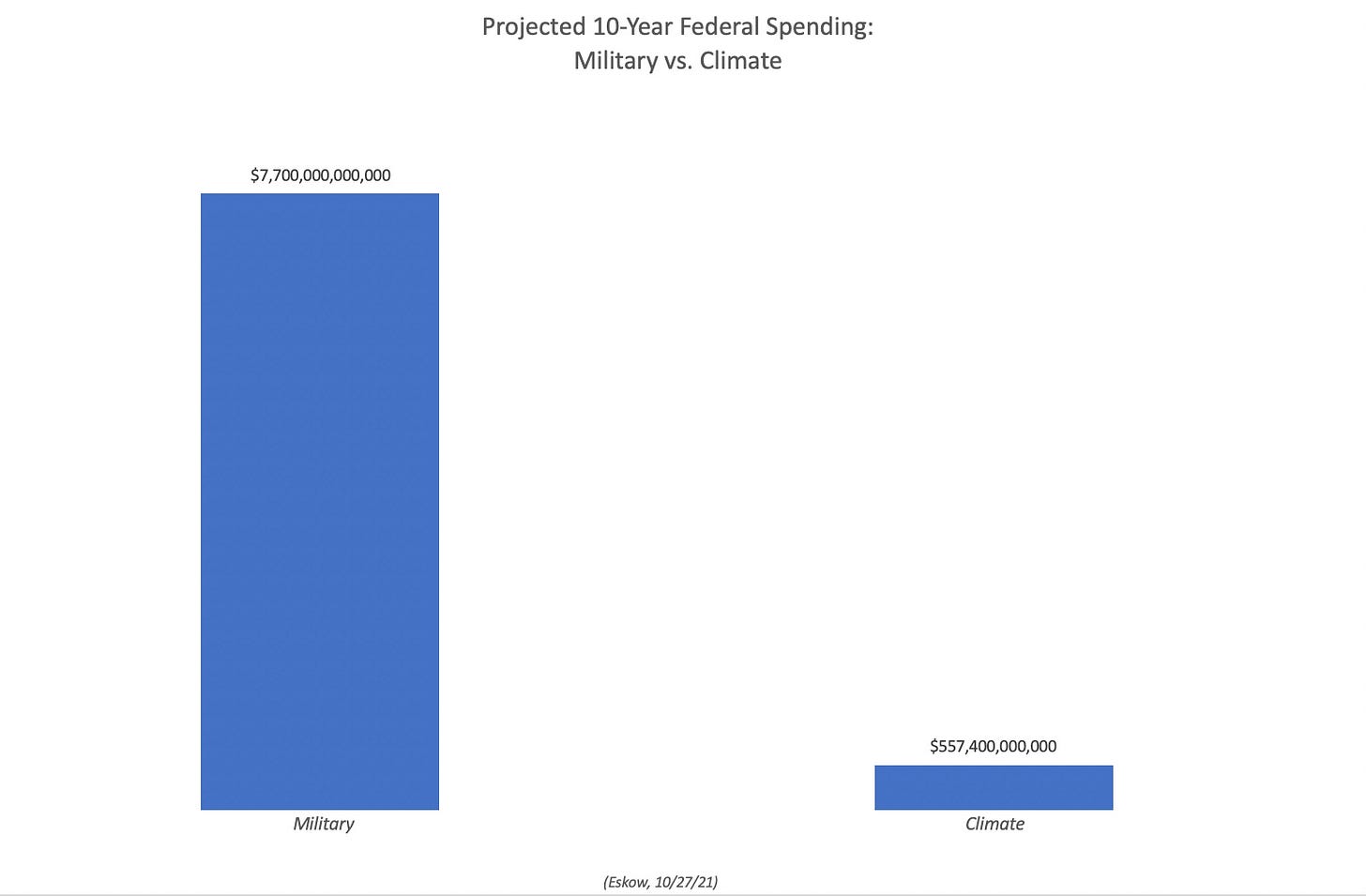 Chart, bar chart
Description automatically generated