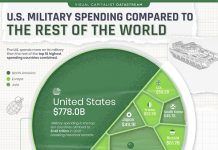 Geography and History Render the U.S. the Most Defensible Country in the World—Indeed It Spends Far More Than Any Other Country On Its Military