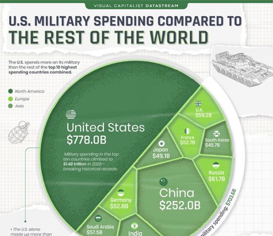 Geography and History Render the U.S. the Most Defensible Country in the World—Indeed It Spends Far More Than Any Other Country On Its Military
