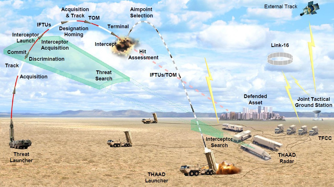 This graphic shows how the THAAD system is networked via fiber optic cables to its various components to detect, identify, and engage an incoming missile. The THAAD missile, called an interceptor, has no warhead or explosives. Instead, it uses "kinet...