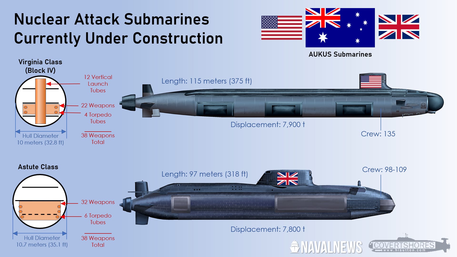 Virginia Class and Astute Class Submarines Compared
