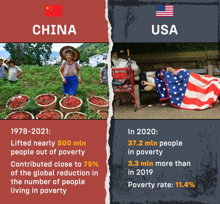 Jason Smith - 上官杰文 on X: "The USA and China have similar total GDP, but  China is erasing poverty while Americans are increasingly becoming  homeless. China has 4 times the population of